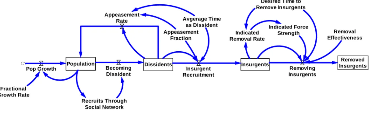 Figure 4: Other Ways to Affect the Population-to-Insurgent Flow 