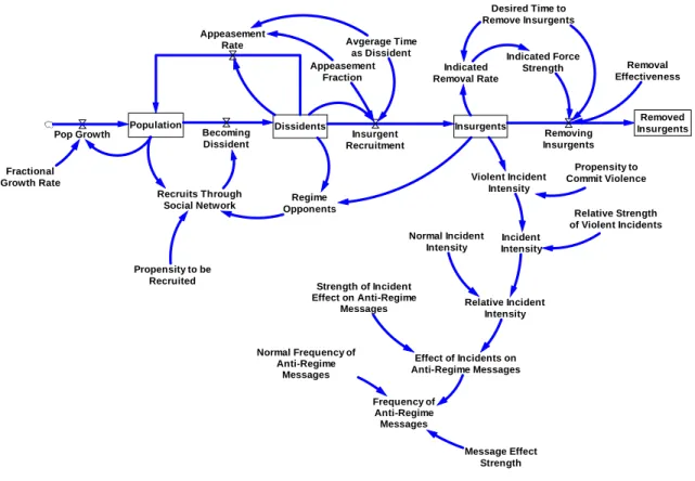 Figure 5: Message Production Generated by Dissident and Insurgent Incidents  Once again, there are many policy options available for limiting the flow of anti-regime  messages