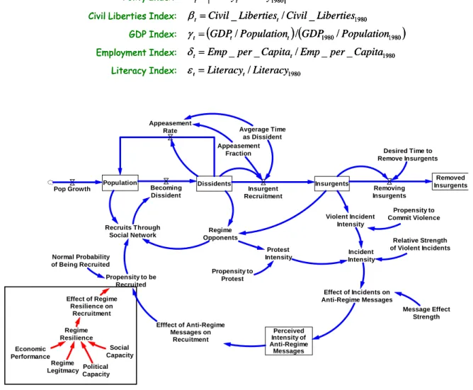 Figure 7: Regime Resilience  