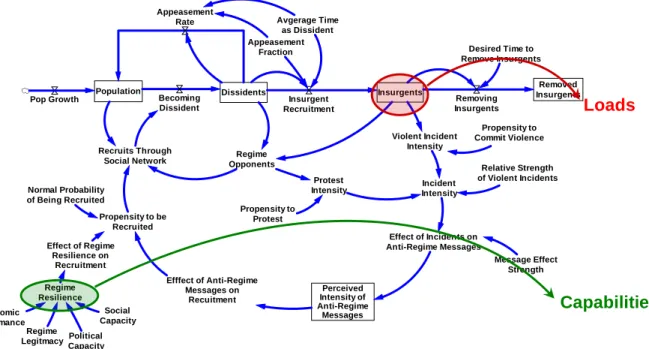 Figure 9: Identifying Loads and Capabilities 