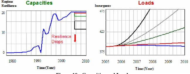 Figure 10:  Capacities and Loads 