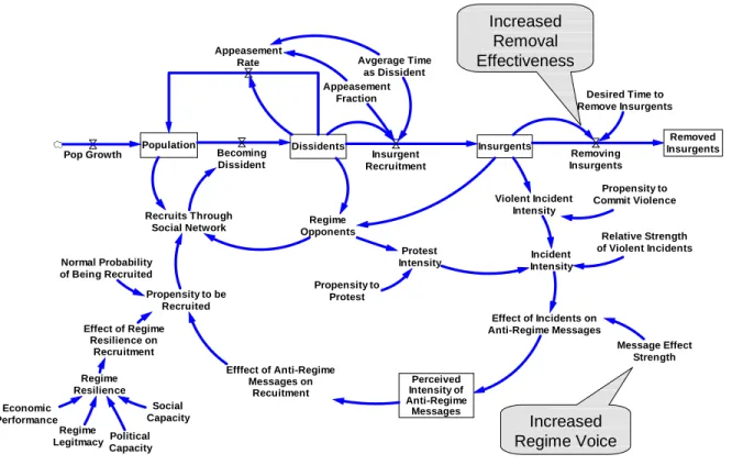 Figure 11: Increasing the Regime Voice vs. Increased Removal Effectiveness  Earlier, we identified that controlling the circulation of anti-regime messages (through  curfews and other civil liberty limitations) would reduce the number of anti-regime  messa