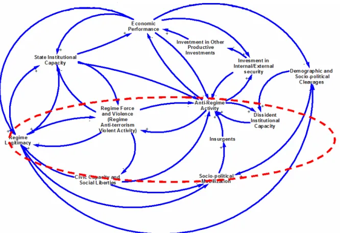 Figure 1: High-Level Diagram of State Stability. (Circled section signals the  segments for detailed system dynamics modeling) 