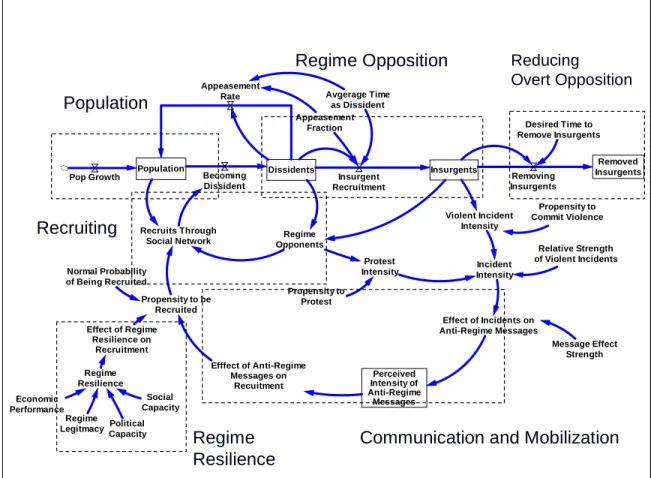 Figure 2 represents the segment of Figure 1 (bounded by the dotted line) that is further  developed to constitute our proof-of-concept model