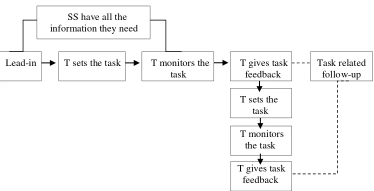 Figure 2: A basic model for teaching productive skills  (Harmer: 2007:276) 