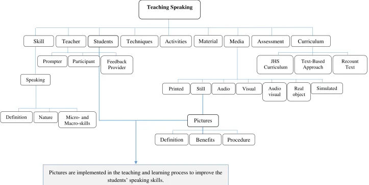 Figure 6: Conceptual Framework of the Research