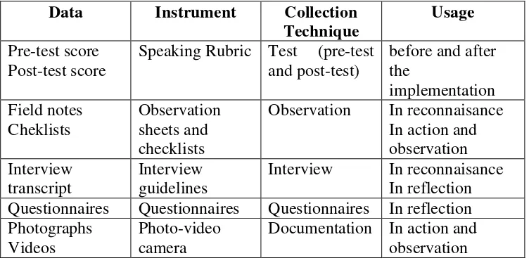 Table 3: Types of data, instruments, and data collection techniques of the research. 