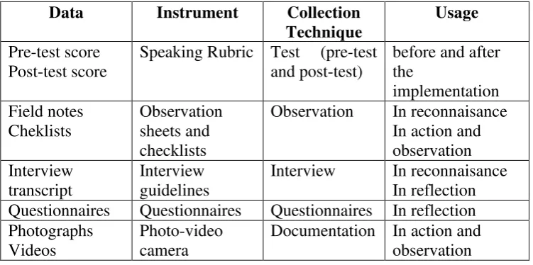 Table 3: Types of data, instruments, and data collection techniques of the research. 