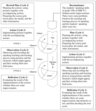 Figure 7: The Action Research Procedures (adapted from Madya (2006:67)) 