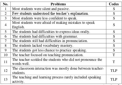 Table 4: The Field Problems in the English Teaching and Learning Process of Grade VIII C of SMP Negeri 2 Godean 