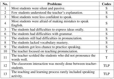 Table 4: The Field Problems in the English Teaching and Learning Process of Grade VIII C of SMP Negeri 2 Godean 