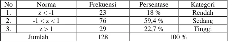 Gambar 4. Grafik Kategorisasi Variabel Gaya Hidup Tipe Menjauh 