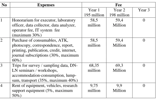 Table 4.2 The Research Cost Survey Summary Format is Submitted Annually 