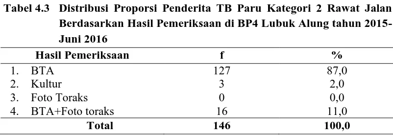 Tabel 4.3  Distribusi Proporsi Penderita TB Paru Kategori 2 Rawat Jalan  Berdasarkan Hasil Pemeriksaan di BP4 Lubuk Alung tahun 2015-