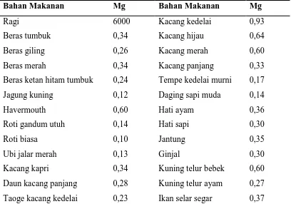 Tabel 2.2. Nilai Vitamin B1 (Tiamin) Berbagai Bahan Makanan (mg/100gr) 