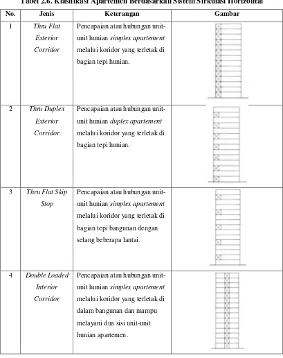 Tabel 2.6. Klasifikasi Apartemen Berdasarkan Sistem Sirkulasi Horizontal 