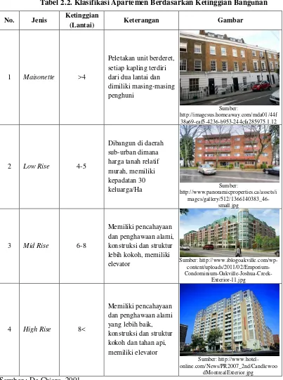 Tabel 2.2. Klasifikasi Apartemen Berdasarkan Ketinggian Bangunan 