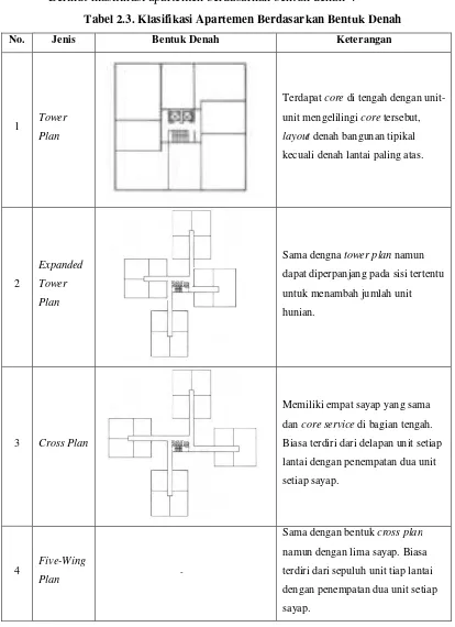 Tabel 2.3. Klasifikasi Apartemen Berdasarkan Bentuk Denah 