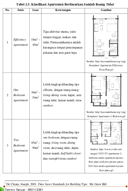 Tabel 2.5. Klasifikasi Apartemen Berdasarkan Jumlah Ruang Tidur 