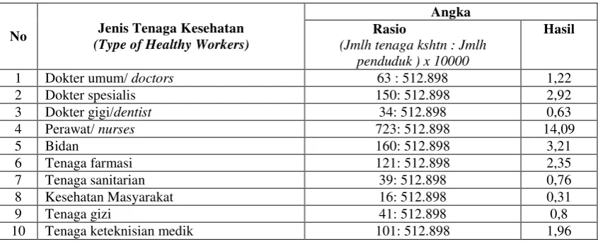 Tabel 1 Jumlah Tenaga Kesehatan  
