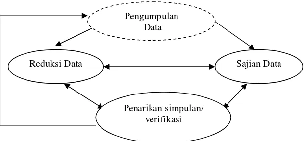 Gambar 3. Model Analisis Interaktif  Menurut Milles  &  Huberman 