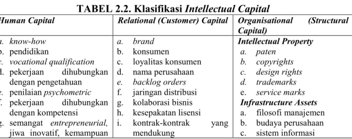 TABEL 2.2. Klasifikasi Intellectual Capital 