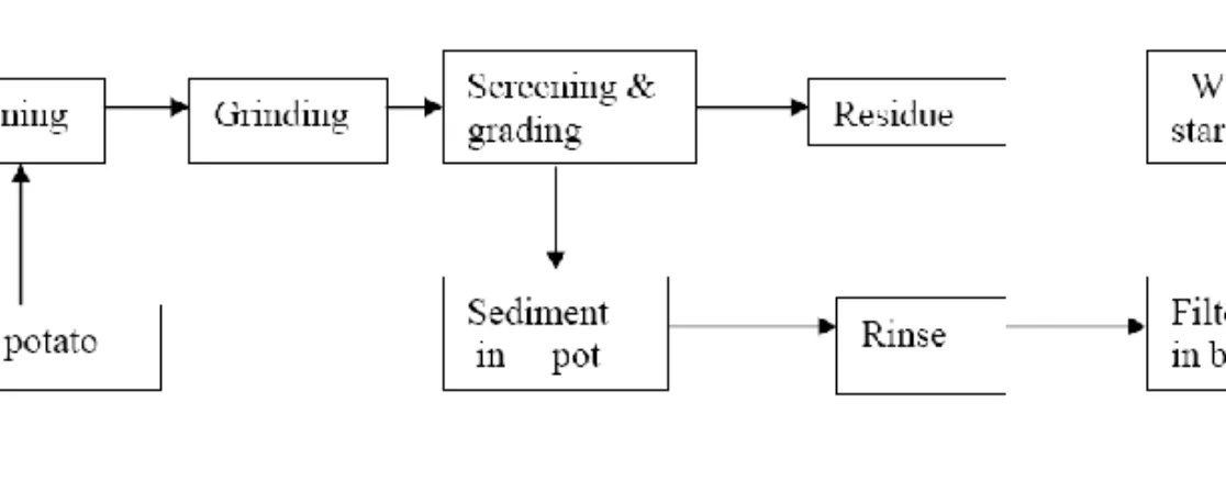 Figure 1. Course starch production by farming households (Liu, 2004). 