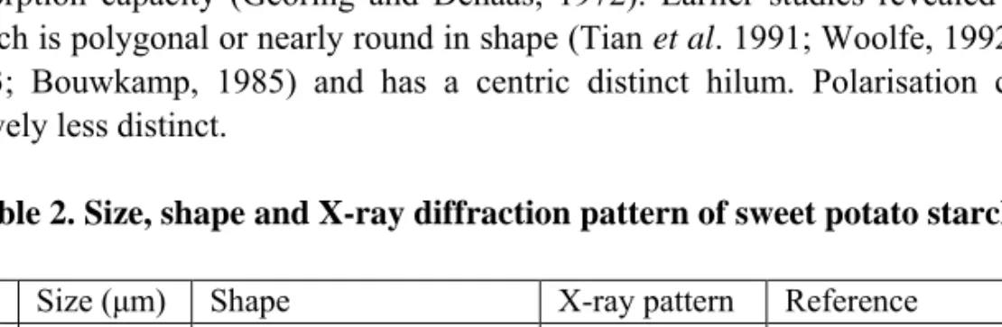 Table 2. Size, shape and X-ray diffraction pattern of sweet potato starches  Sl.no  Size (μm)  Shape  X-ray pattern  Reference 
