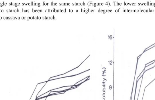 Figure 4. Swelling and solubility patterns of sweet potato starches grown in Philippines (Madamba et  al., 1975)