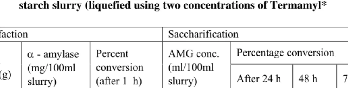 Table 9. Percentage conversion of starch after saccharification by AMG on sweet potato  starch slurry (liquefied using two concentrations of Termamyl* 
