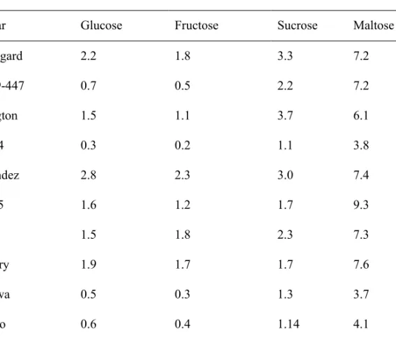 Table 1. Sugar Content (% fresh weight) of the sweet potato purees 
