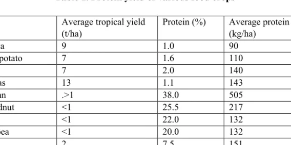 Table 1. Protein yield of various food crops  Crop   Average tropical yield 