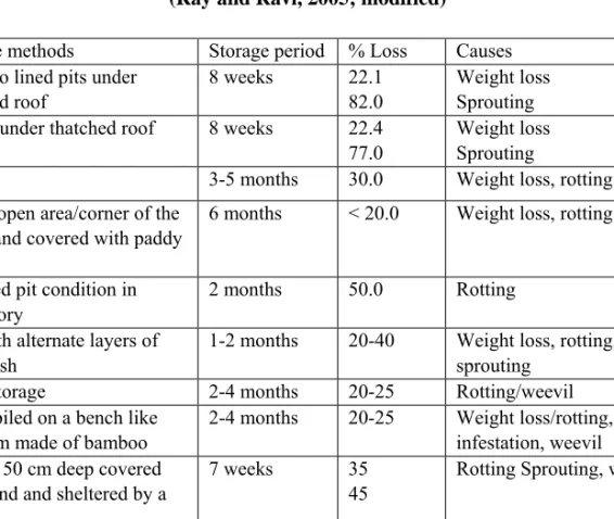 Table 1. The losses of sweet potato and causes under different storage methods  (Ray and Ravi, 2005; modified) 
