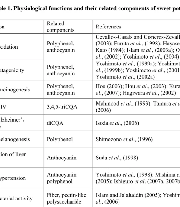 Table 1. Physiological functions and their related components of sweet potato 