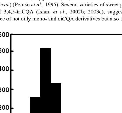 Figure 5. Frequency distribution of total polyphenol content of 1389 sweet potato genotypes