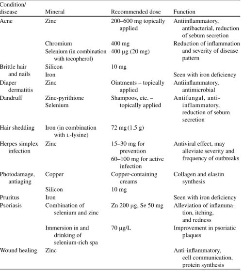 Table 7.1  Minerals for treatment of skin conditions or prevention and therapy of skin diseases Condition/ 