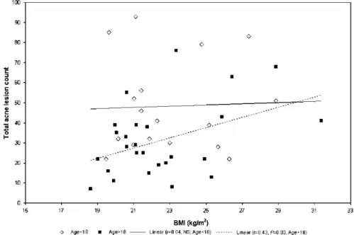 Fig. 10.2  Age-dependent association of acne severity and body mass index (BMI). Bivariate analysis  was performed with a two-tailed Pearson’s correlation (n = 43)
