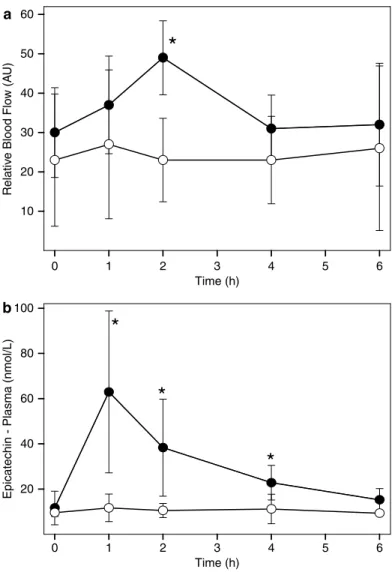 Fig. 6.1  Effect of high an low flavanol cocoa on cutaneous blood flow and plasma levels of  total epicatechin