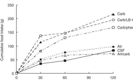 Fig. 5.2. Food intake by sheep 30, 60 and 120 min after intrahypothalamic injection of: (i) synthetic cerebrospinal ﬂuid (control, CSF); (ii) carbachol (28 nmol, Carb); (iii) atropine (28 nmol, Atr); (iv) carbachol preceded by atropine (Atr/carb); (v) carb