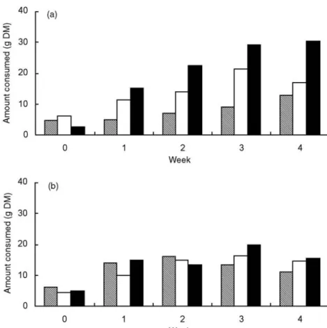 Fig. 6.4. Inﬂuence of post-ingestive stimulus (lithium chloride, shaded bars; sodium chloride, open bars; sodium propionate, solid bars) on intake of associated conifer species in  three-way preference tests when individual conifer species were offered; (a