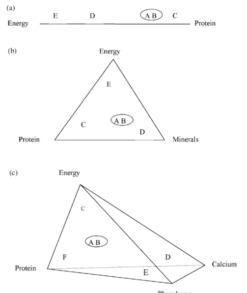 Fig. 7.1. Diagrammatic representation of mixtures of foods required to satisfy an animal’s demands for nutrients; (a) two nutrients; (b) three nutrients; (c) four nutrients