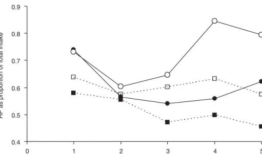 Fig. 7.11. The effect of corticosterone on the proportional intake of HP food in male (circles) and female (squares) broiler chickens