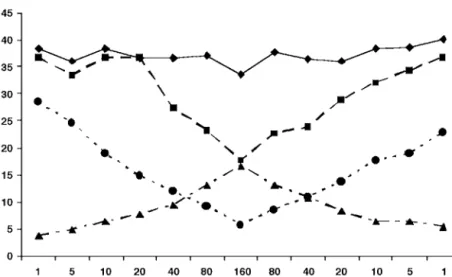 Fig. 2.6. Food intake ( ♦ , g/day), time spent eating ( 䡲 , min/day), meal size ( 䊱 , g) and number of meals per day ( ● ) for chickens with different numbers of pecks required to gain access to food (from Savory, 1989).