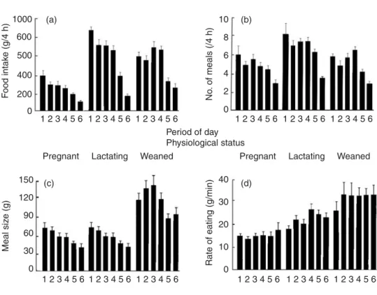 Figure 2.7 shows the number of meals, meal size and rate of eating by sheep during the six 4-h periods of the day during late pregnancy, lactation and after weaning