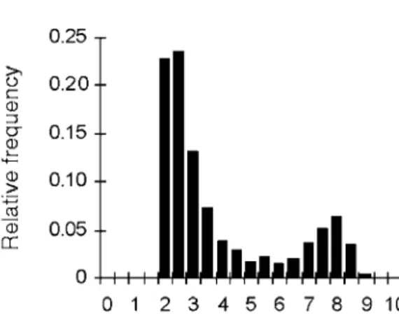 Fig. 2.8. Relative frequency distribution of natural log-transformed intervals between feeding activity (interval length in s) of an individual chicken (from Hannah, 2001).