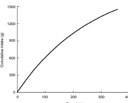 Fig. 2.9. Cumulative intake of lucerne by a sheep given access for 6h/day: intake (g DM) = 1975(1–e (–0.0044.time) ) (from Baumont et al., 1989).
