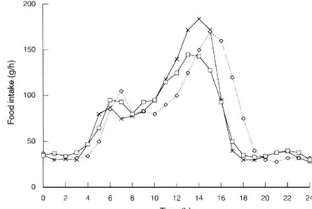 Fig. 2.11. Diurnal patterns of feed intake in group-housed growing pigs. The three lines represent different batches of animals (from de Haer and Merks, 1992).
