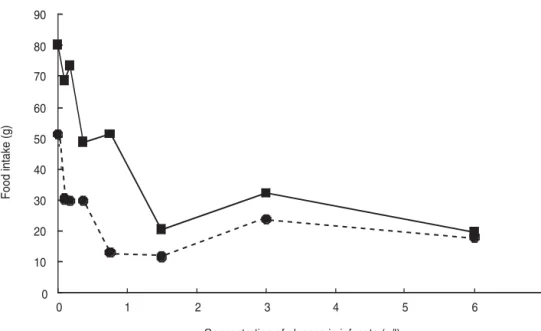 Fig. 4.1). The slope of the relationship is steep at lower concentrations, which is the physiological range, suggesting that liver sensitivity to glucose has the potential to exert a powerful control over feeding in the normal chicken.