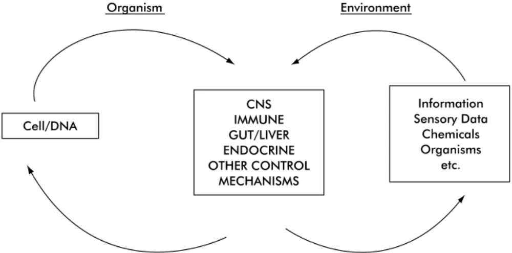 FIG. 2-1 Möbius loop of information transduction and exchange. CNS, Central nervous system.