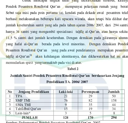 Tabel 2Jumlah Santri Pondok Pesantren Roudlotul Qur’an berdasarkan Jenjang